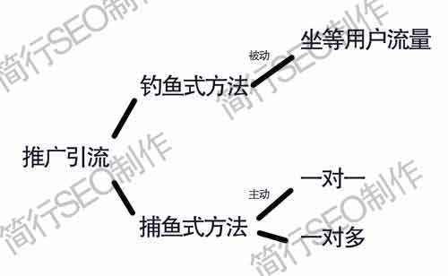 推廣引流的結(jié)構(gòu)圖
